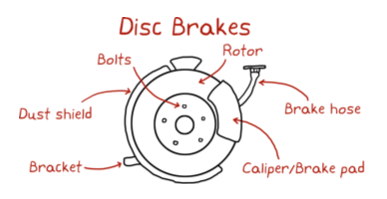 1.Disk-brakes