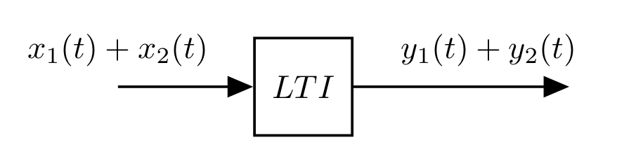 15.2.LTI-superposition