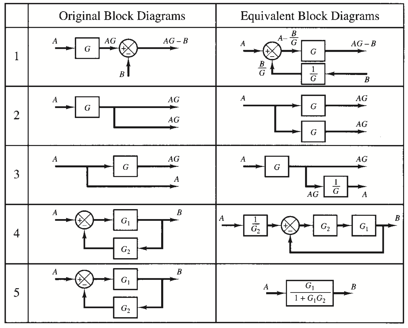 Block Diagrams Classical control theory