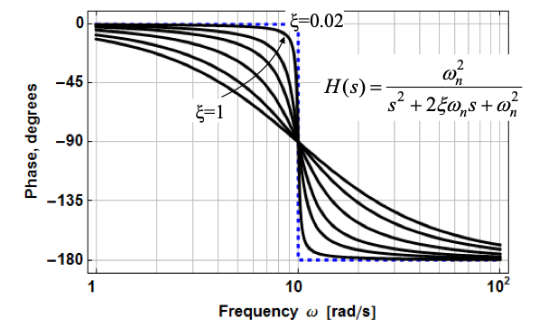 36.phase-complex-roots