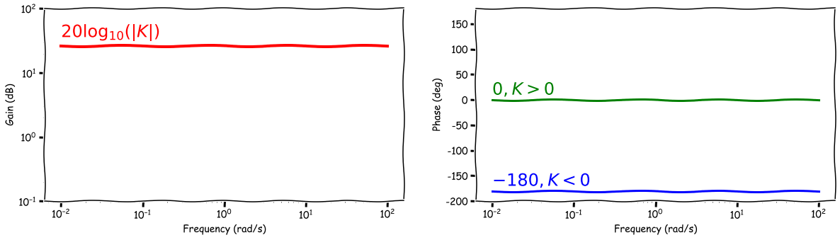 40.Bode_H_jw_K