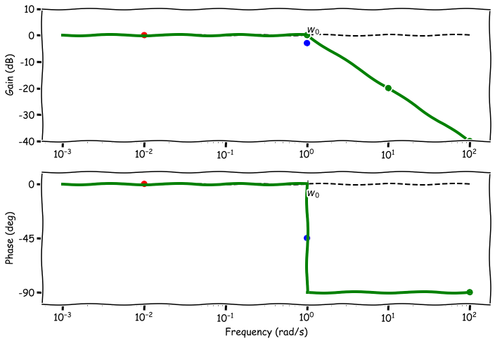 47.H_jw_real_pole_bode_2.png