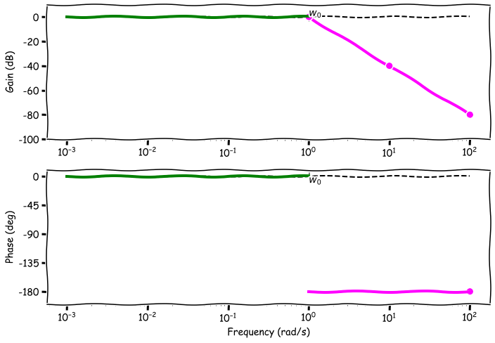 51.H_jw_complex_pole_bode_w_gg_w0.png