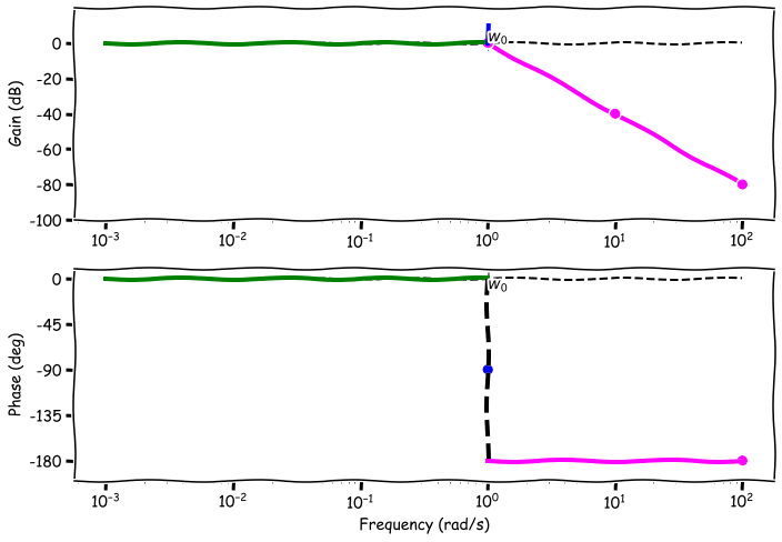 52.H_jw_complex_pole_bode_w_eq_w0.png