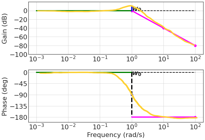 52.H_jw_complex_pole_bode_w_eq_w0_actual.png