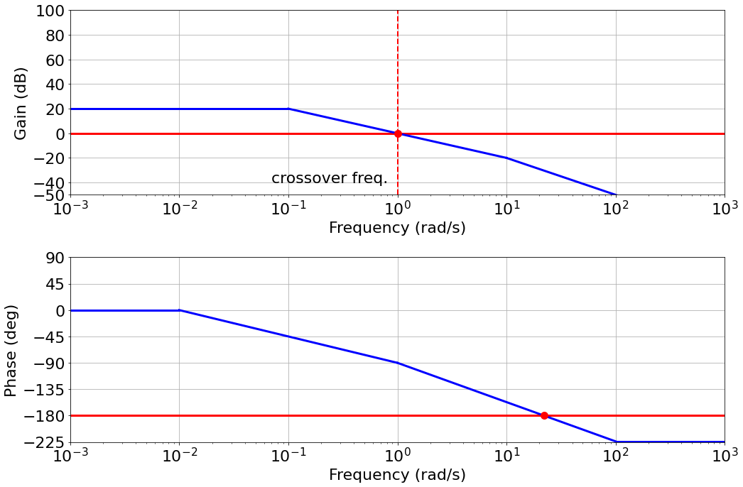 img/61.stability_margins-bode-1.png