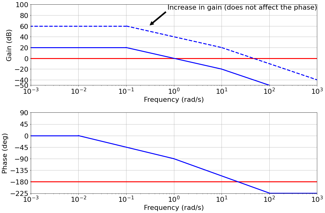 img/61.stability_margins-bode-1.png