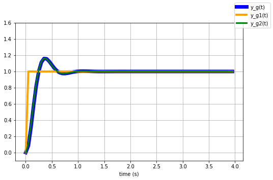 Dominant-pole-approximation