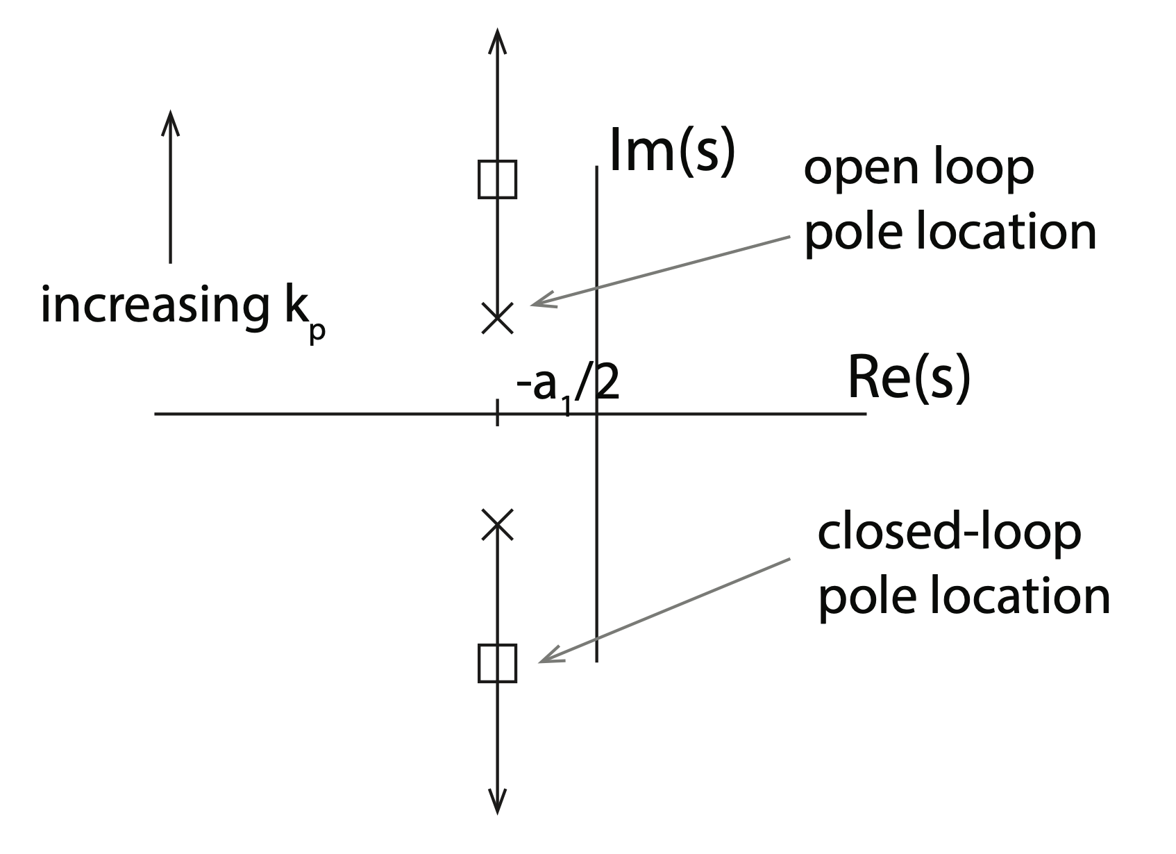 PID-Controller-Proportional-Root-Locus