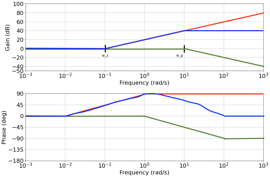 lead-lag-compensator-lead-bode-plot.png