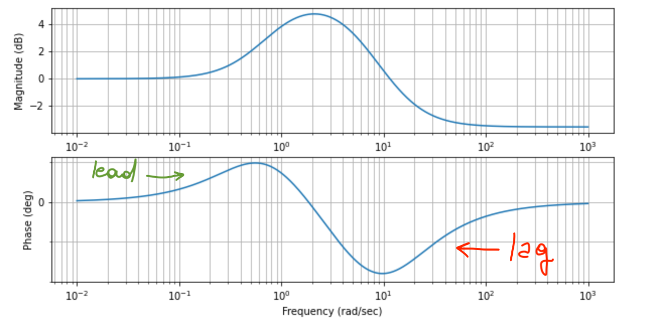 lead-lag-compensator-lead-lag-bode-plot