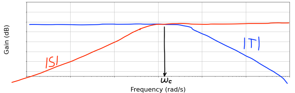 sensitivity-and-complementary-with-freq