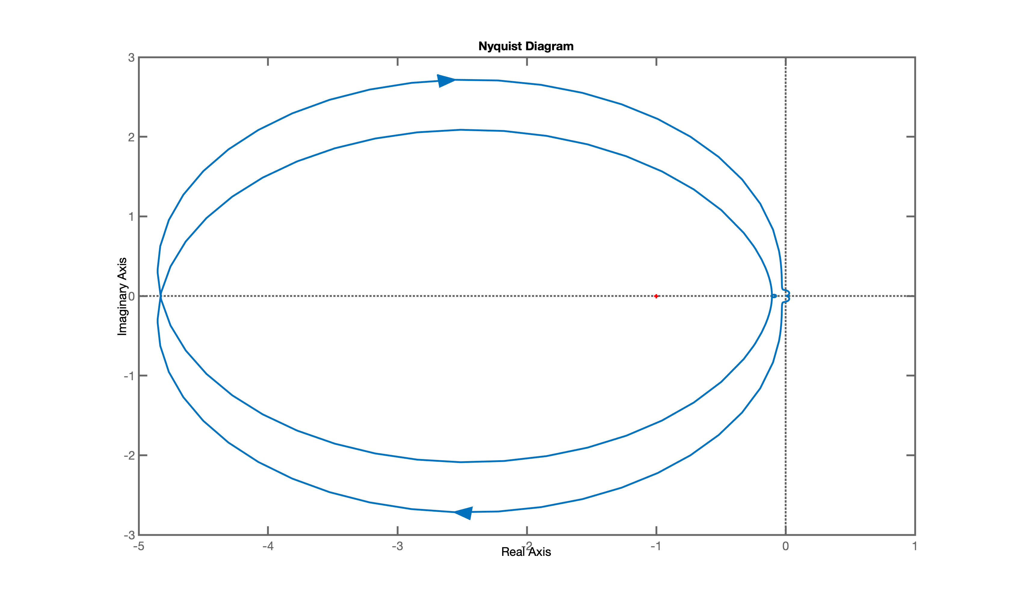 matlab-nyquist