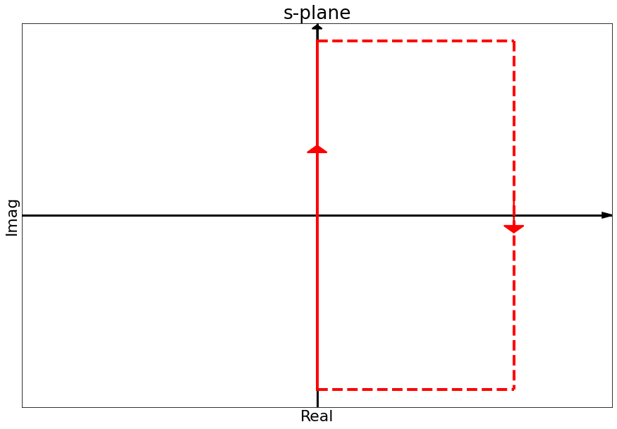 nyquist-contour