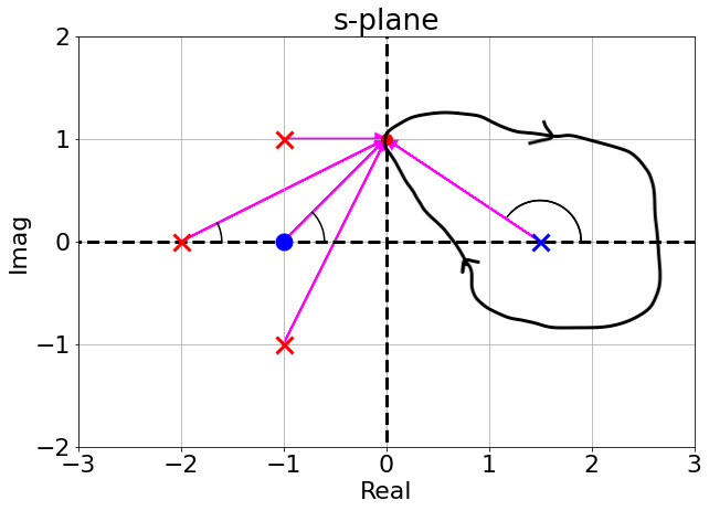 nyquist_mulitple_pz_map_s_plane_10