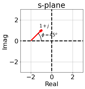 nyquist_zero_map_s_plane