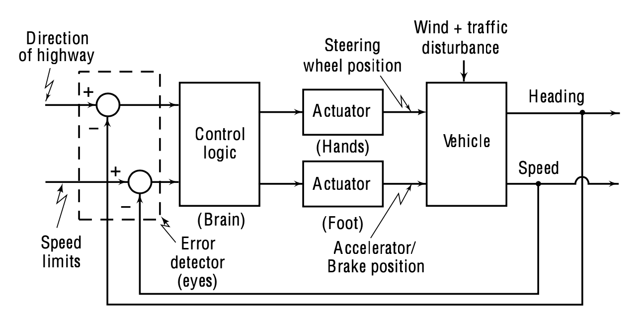 02_basics_of_feedback_control_block_diagram_of_automobile_driving_system