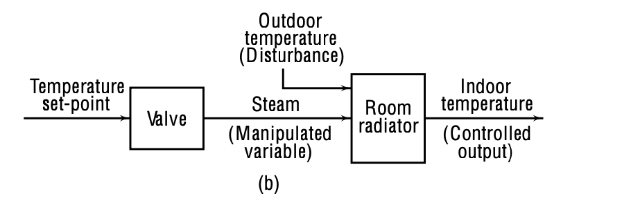 02_basics_of_feedback_control_residential_heating_system_b