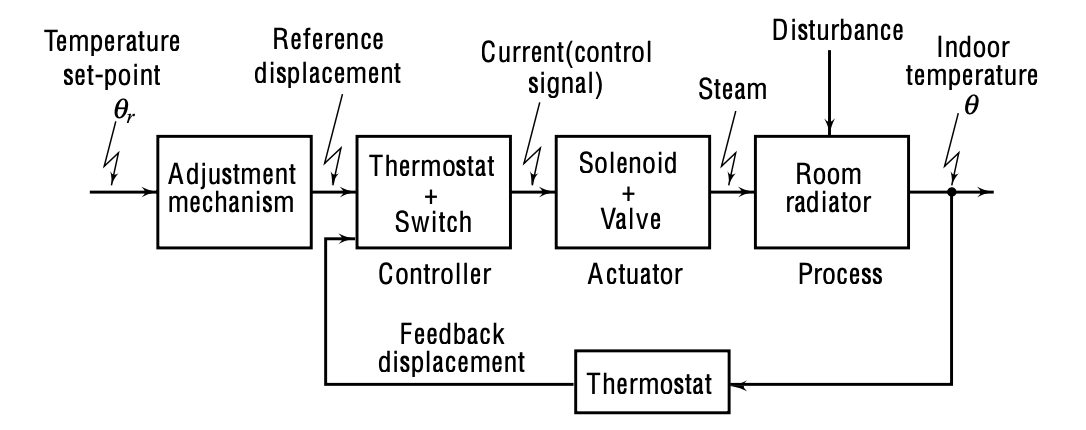 02_basics_of_feedback_control_residential_heating_system_closed_loop