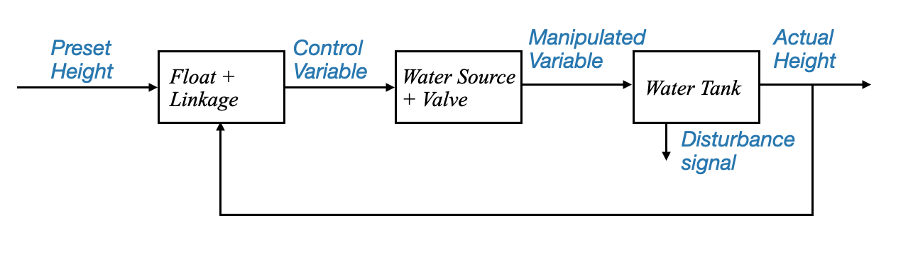 02_basics_of_feedback_control_toilet_tank_system_using_block_diagram