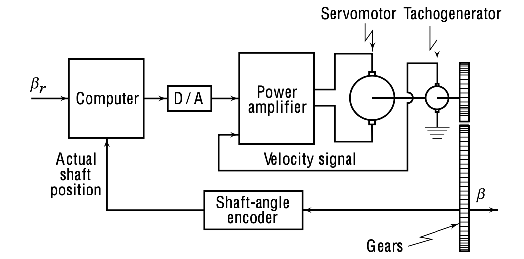 antenna-tracking-system-gopal-block-diagram