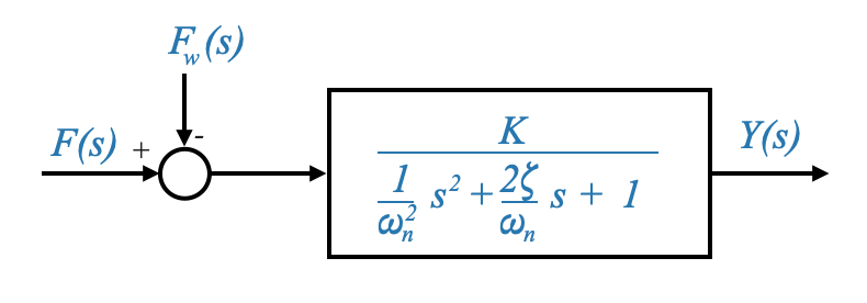 mechanical-systems-rotations-1-transfer-function-to-state-second-order