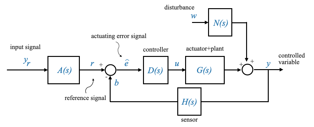09_Models_of_Control_Devices_and_Systems_control-diagram-standard-noise-plant