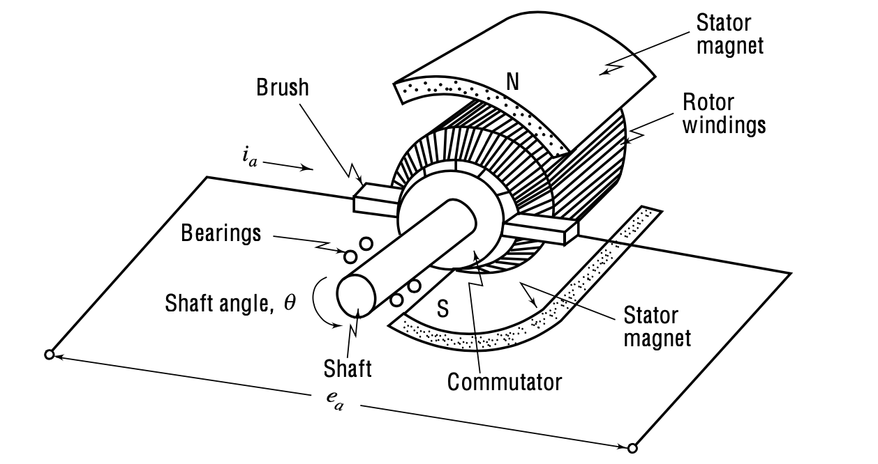 10_hardware_and_case_studies_DC-Motor-Diagram.jpg