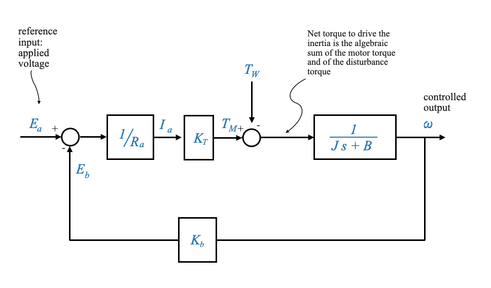 10_hardware_and_case_studies_armature_controlled_motor_block_diagram