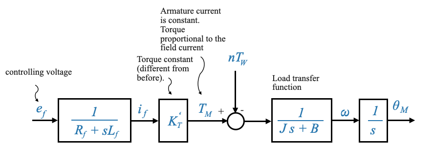 10_hardware_and_case_studies_field_motors_block_diagram