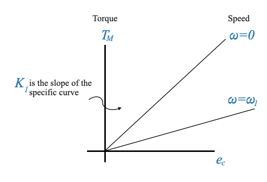 11_AC_hardware_and_case_studies_motor_torque_speed_ac_linear_2