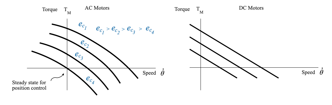 11_AC_hardware_and_case_studies_motor_torque_speed_dc_ac_linear_2
