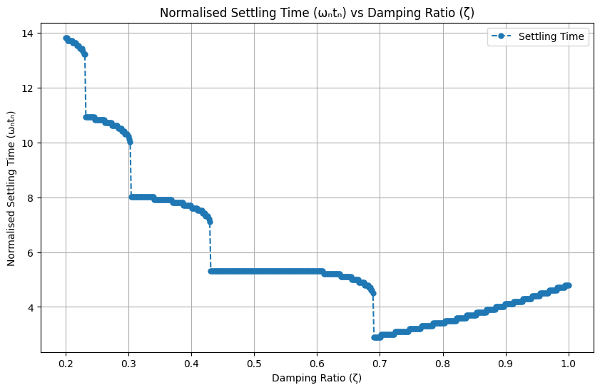 19_Design_of_feedback_control_settling_time_vs_damping_ratio