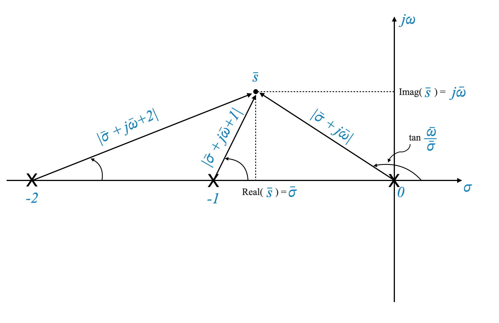 22_Compensator_Design_Using_Root_Locus_math_interpreting_angle_condition
