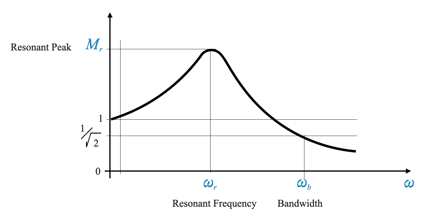 29_Feedback_system_performance_based_on_frequency_response_actual_response_with_details