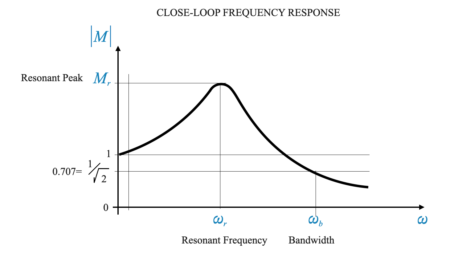 29_Feedback_system_performance_based_on_frequency_response_closed_loop_frequency_response