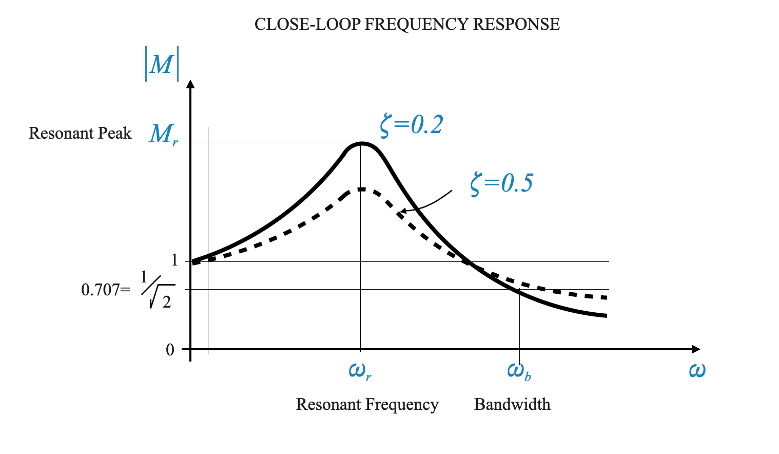 29_Feedback_system_performance_based_on_frequency_response_closed_loop_frequency_response_1