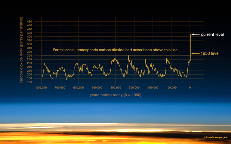 1.Co2-levels-800k