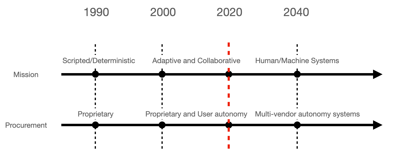 Autonomy Trends