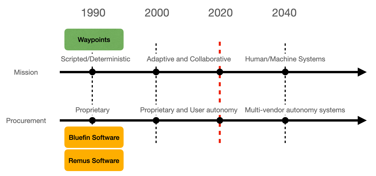 Autonomy Trends