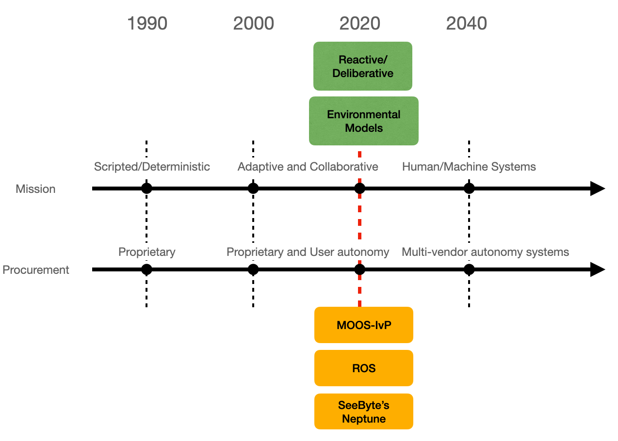 Autonomy Trends