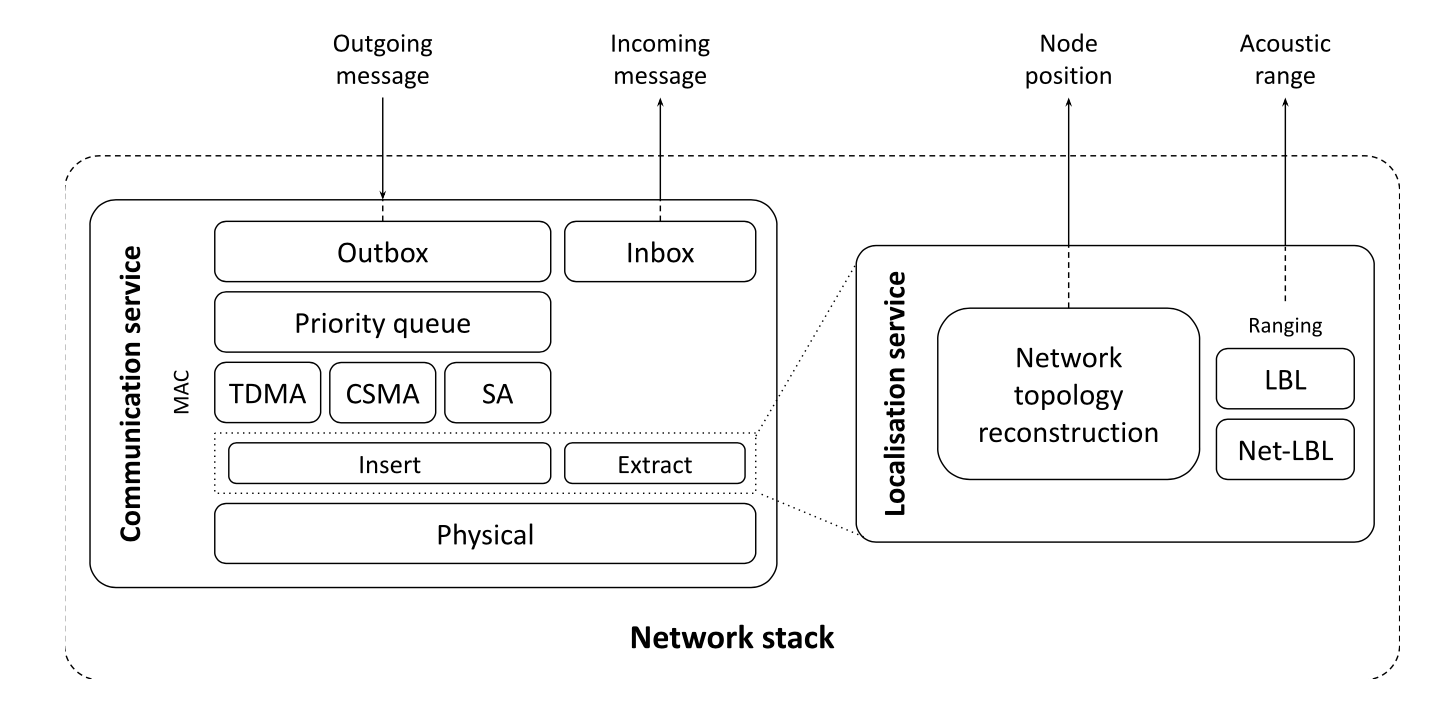 Network-based navigation