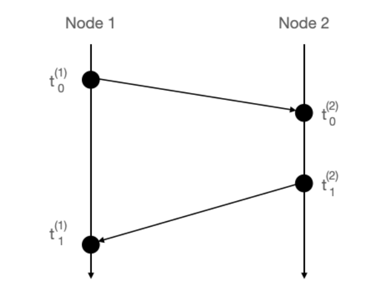 Network-based navigation