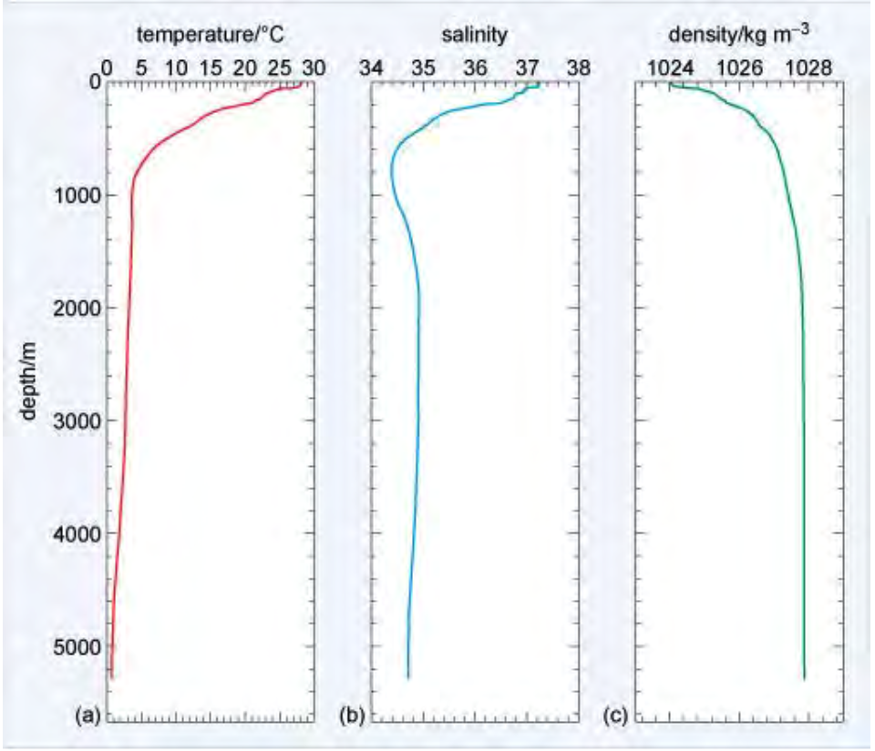 23.temperature-salinity-and-density