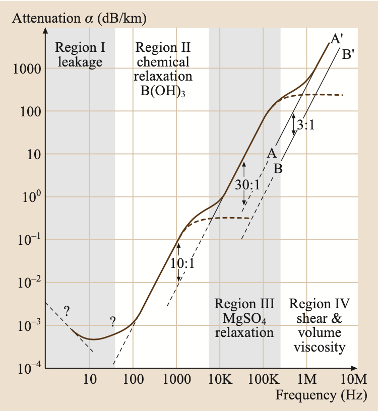 attenuation vs frequency