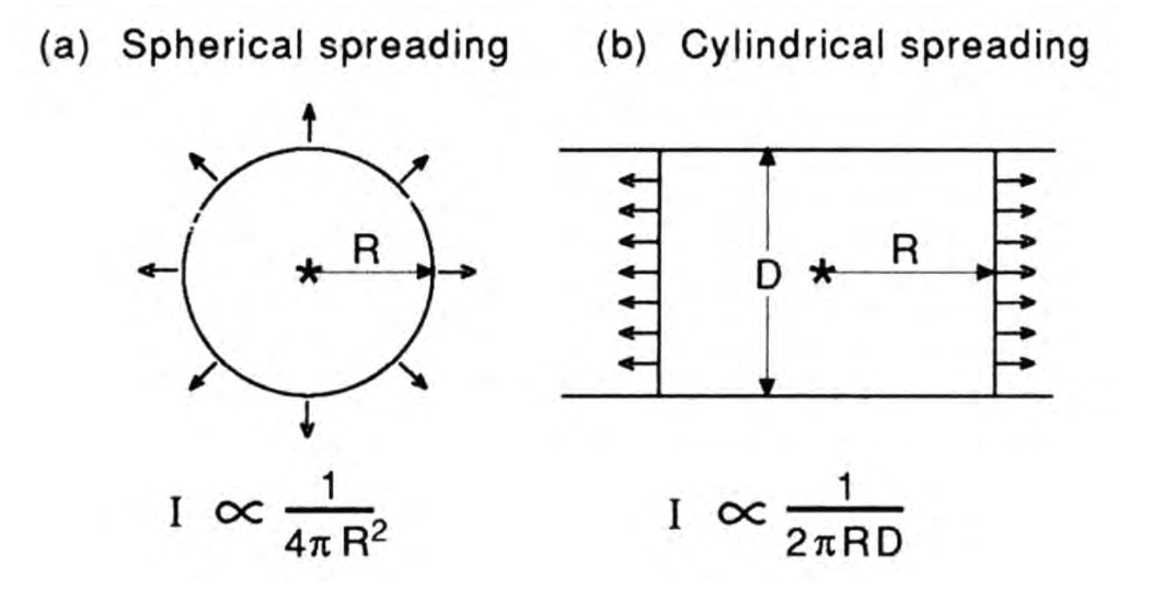 29.geometrical-spreading