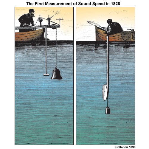 ssp-measurement