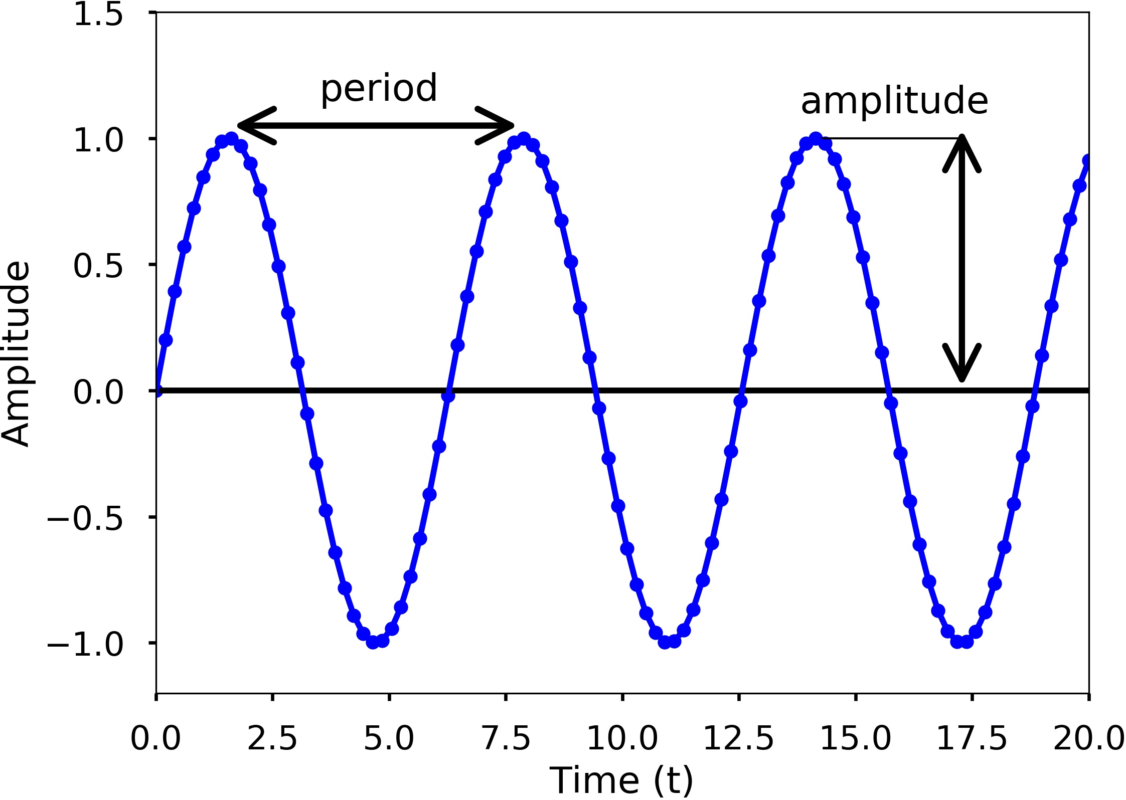 Wave Period Amplitude