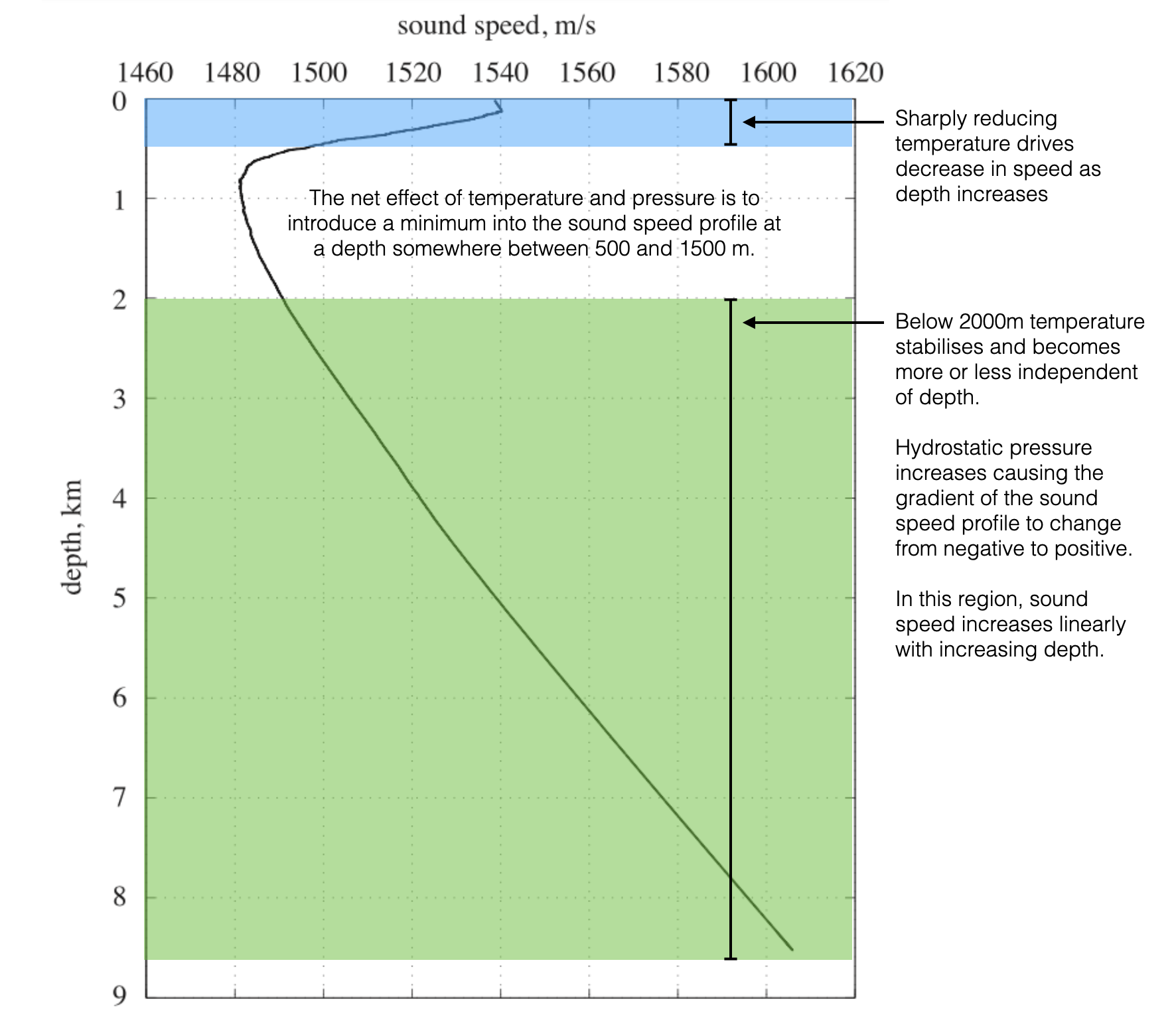 7.temperature-salinity-sound-speed