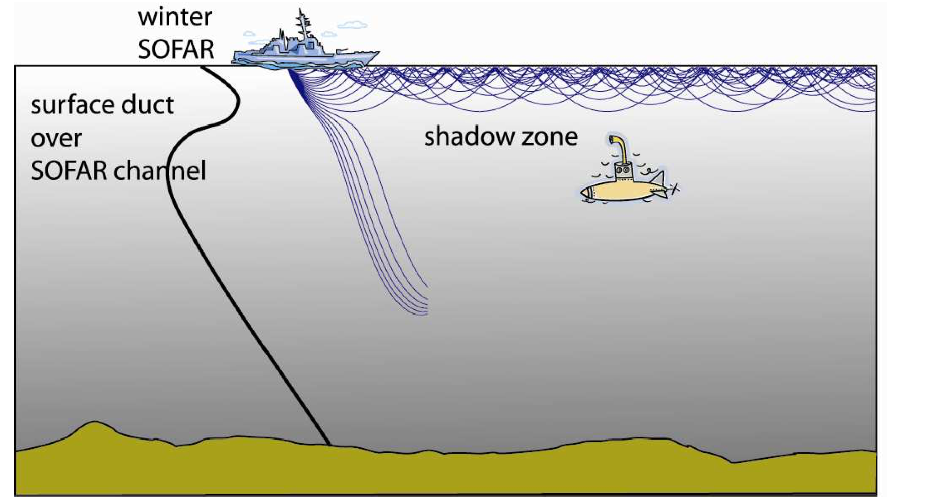 44.surface-duct-over-sofar